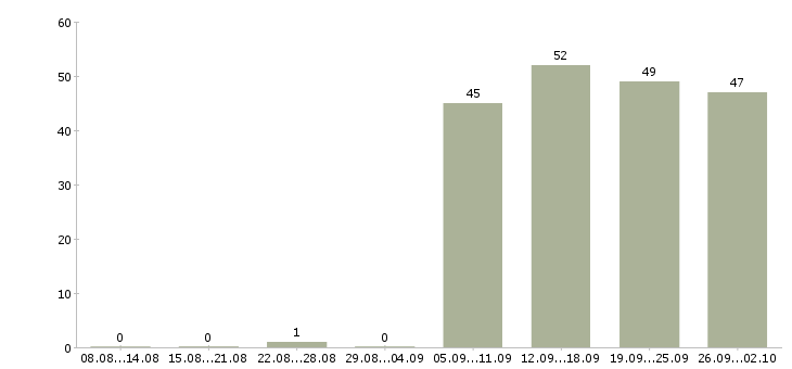 Работа руководитель продаж в Энгельсе - Число вакансий в Энгельсе по специальности руководитель продаж за 2 месяца