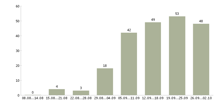 Работа официальная в интернете в Ярославле - Число вакансий в Ярославле по специальности официальная в интернете за 2 месяца