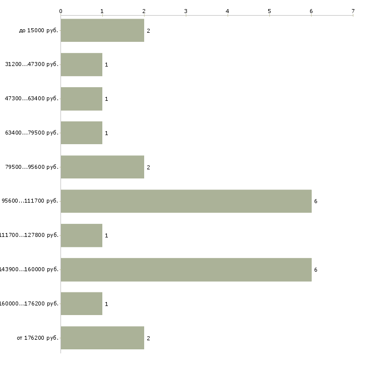 Найти работу devops  - График распределения вакансий «devops» по зарплате