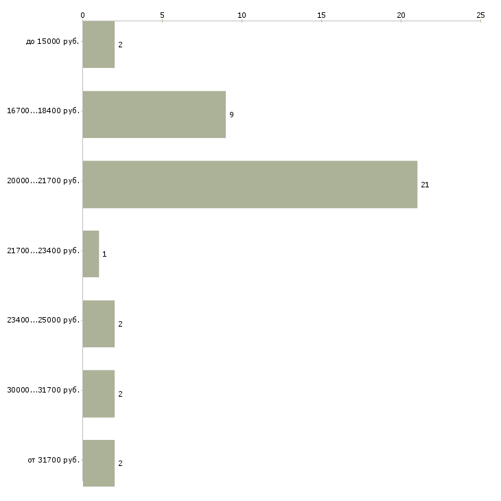 Найти работу автозаправщики  - График распределения вакансий «автозаправщики» по зарплате