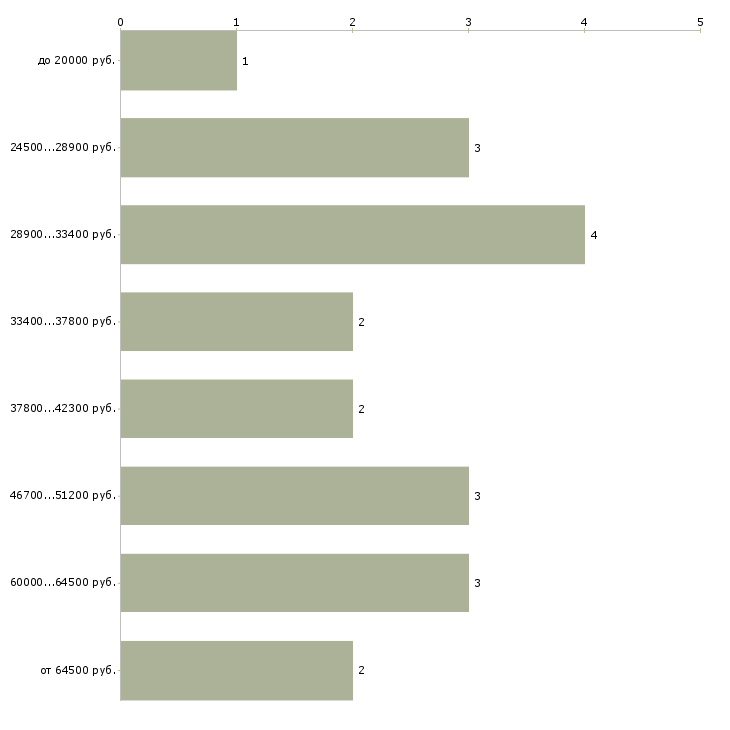 Найти работу автор курсов  - График распределения вакансий «автор курсов» по зарплате
