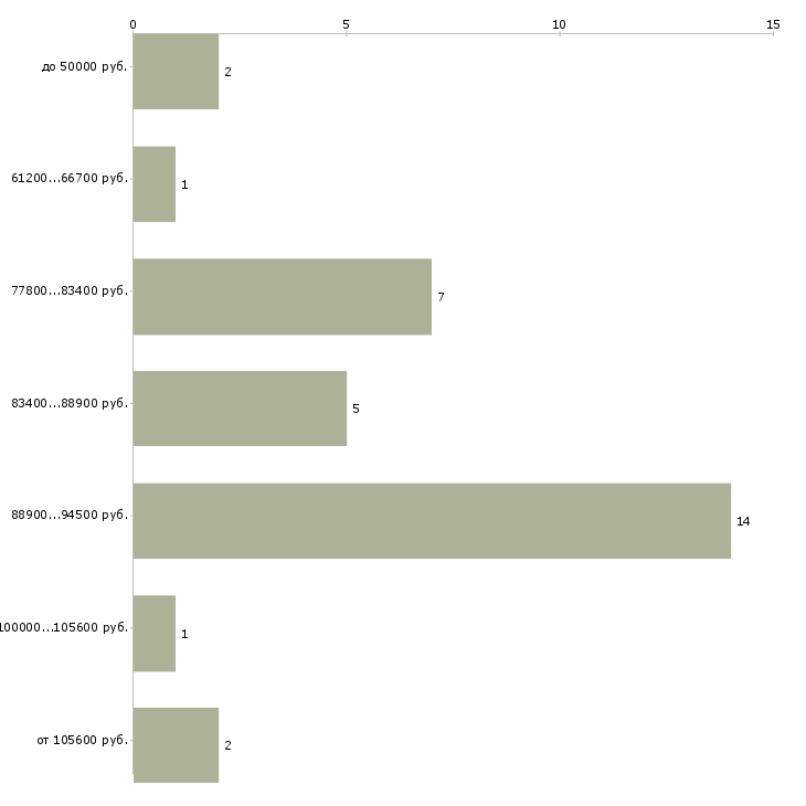 Найти работу водитель на автомобили компании  - График распределения вакансий «водитель на автомобили компании» по зарплате