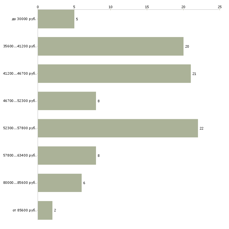 Найти работу водитель ричтрака  - График распределения вакансий «водитель ричтрака» по зарплате