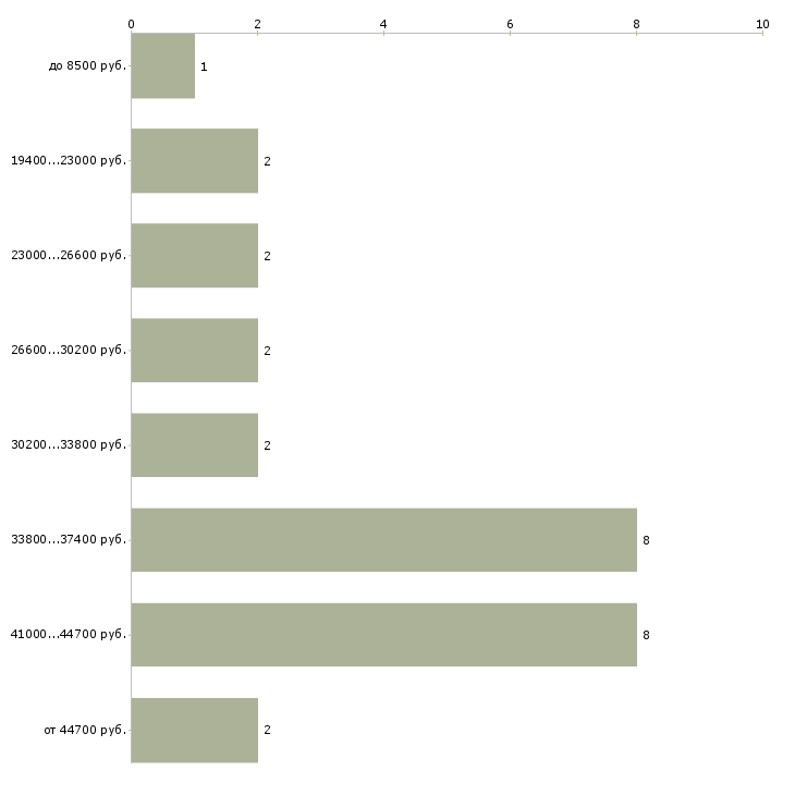 Найти работу водитель суда  - График распределения вакансий «водитель суда» по зарплате