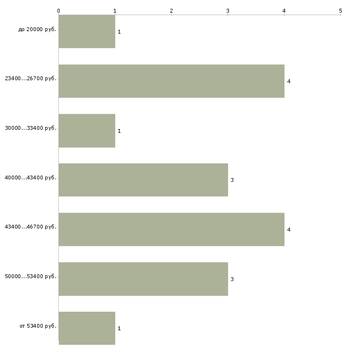 Найти работу врач лаборант  - График распределения вакансий «врач лаборант» по зарплате