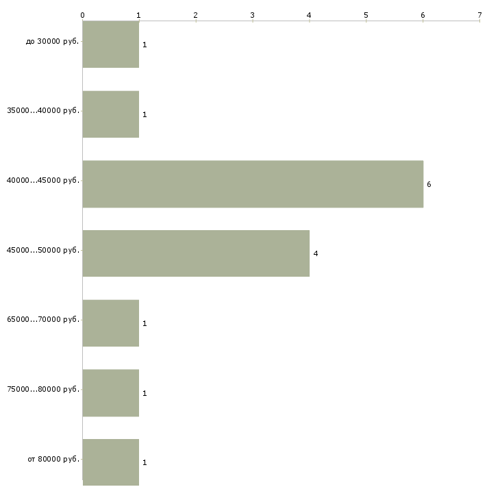 Найти работу врач эндоскопист  - График распределения вакансий «врач эндоскопист» по зарплате