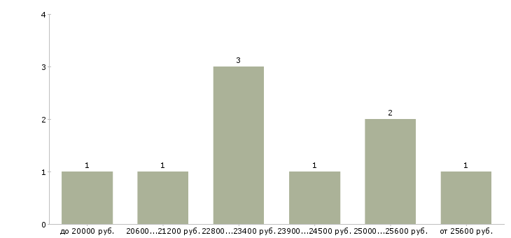 Найти работу грузчики ежедневные выплаты  - График распределения вакансий «грузчики ежедневные выплаты» по зарплате
