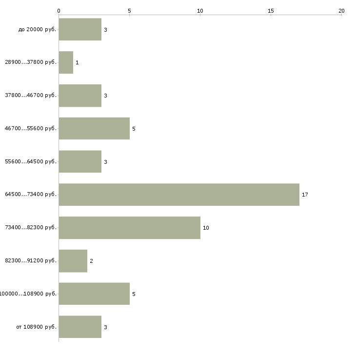 Найти работу гувернер  - График распределения вакансий «гувернер» по зарплате
