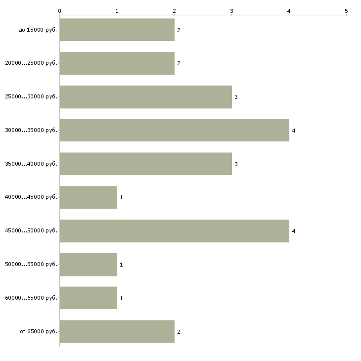 Найти работу дежурный администратор  - График распределения вакансий «дежурный администратор» по зарплате