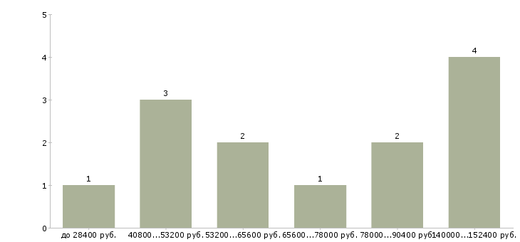 Найти работу директор акционерного общества  - График распределения вакансий «директор акционерного общества» по зарплате