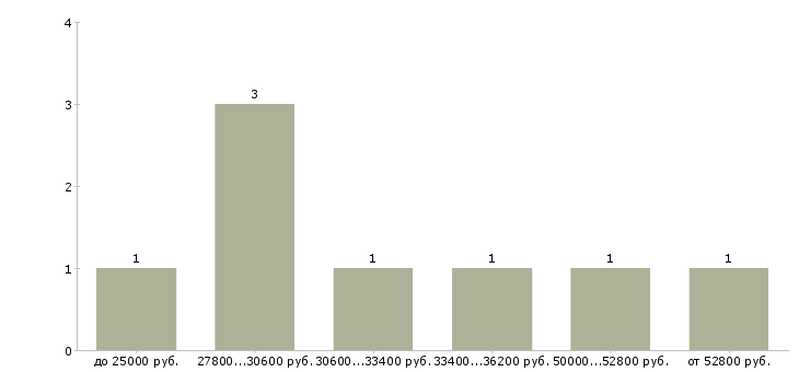 Найти работу инженер кипиа  - График распределения вакансий «инженер кипиа» по зарплате