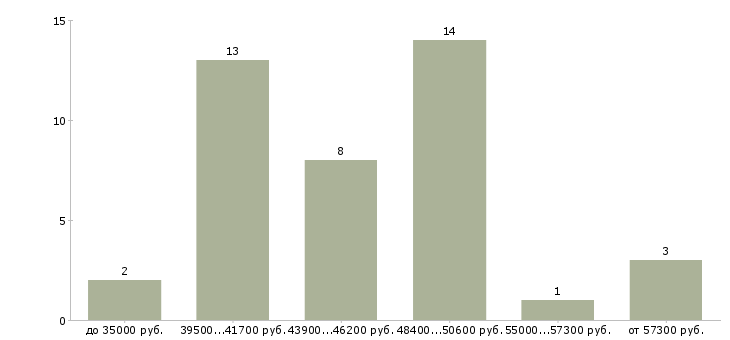 Найти работу инженер по слаботочным системам  - График распределения вакансий «инженер по слаботочным системам» по зарплате