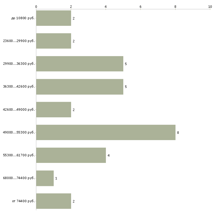 Найти работу инженер эколог  - График распределения вакансий «инженер эколог» по зарплате
