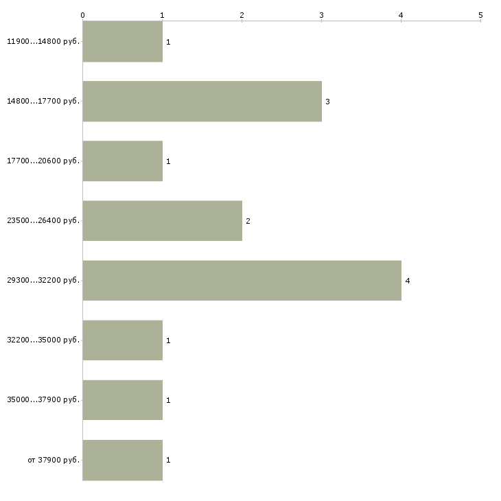 Найти работу инспектор участковый  - График распределения вакансий «инспектор участковый» по зарплате