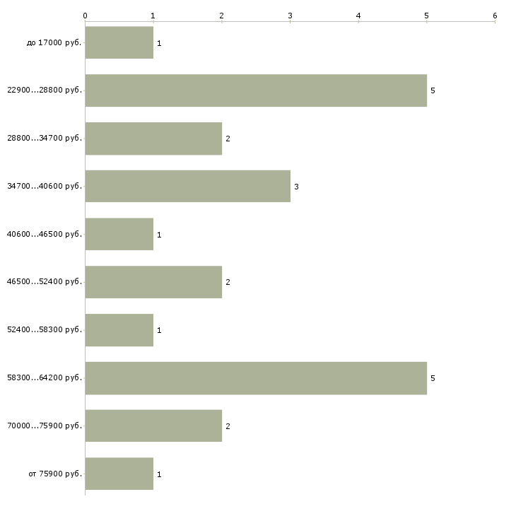 Найти работу капитан судна  - График распределения вакансий «капитан судна» по зарплате