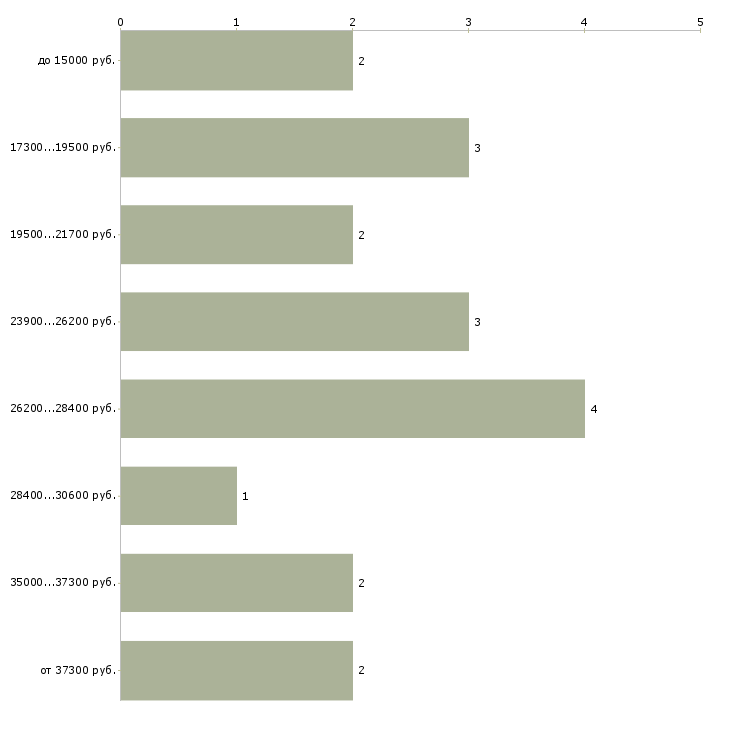 Найти работу кондуктор автобуса  - График распределения вакансий «кондуктор автобуса» по зарплате