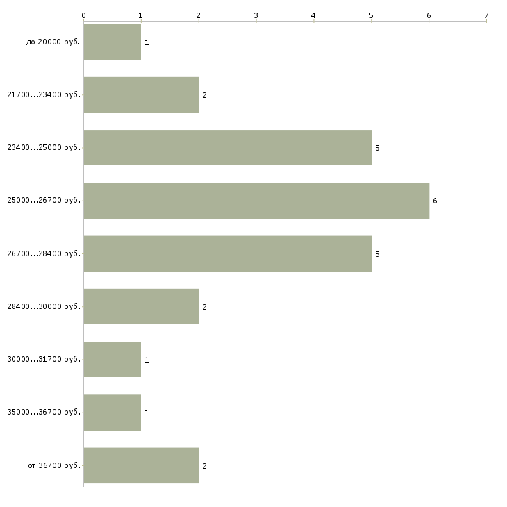 Найти работу корпоративный секретарь  - График распределения вакансий «корпоративный секретарь» по зарплате