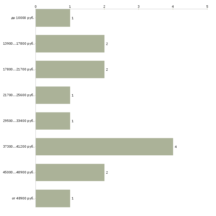 Найти работу косметолог на аренду  - График распределения вакансий «косметолог на аренду» по зарплате