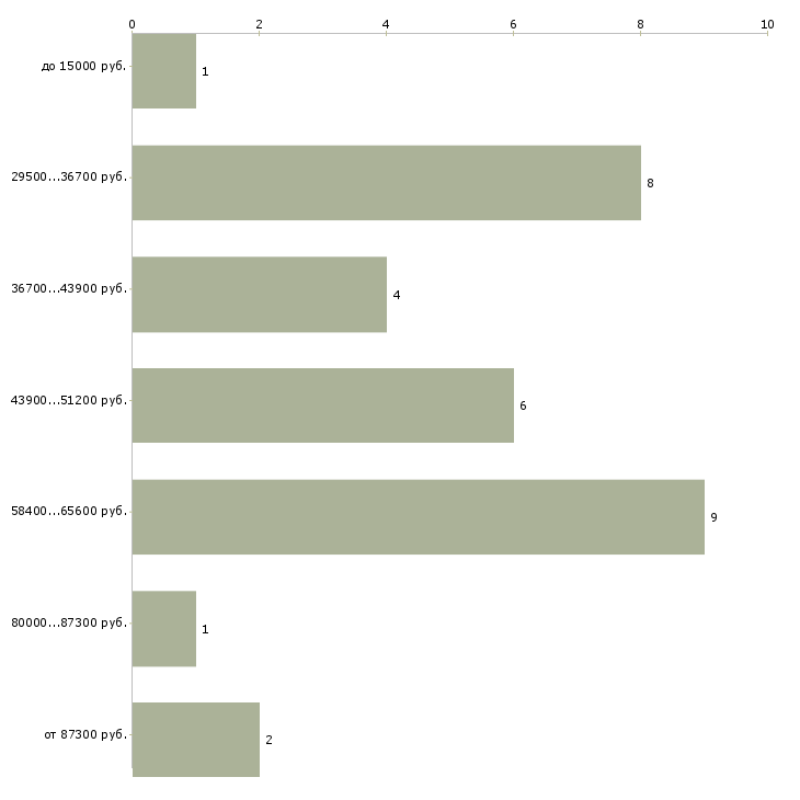 Найти работу мастер бровист  - График распределения вакансий «мастер бровист» по зарплате