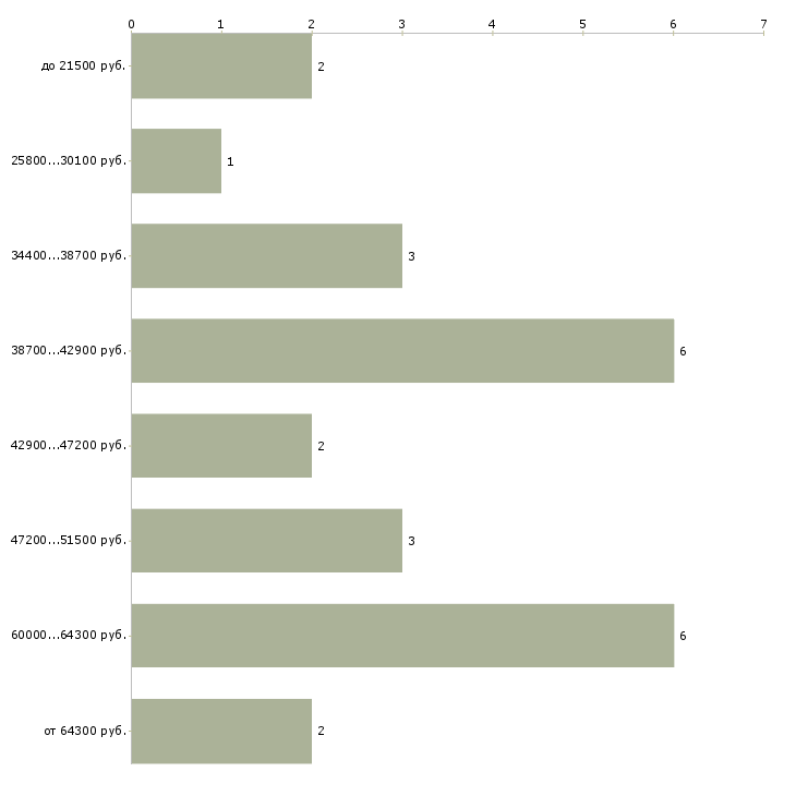 Найти работу мастер дорожный  - График распределения вакансий «мастер дорожный» по зарплате