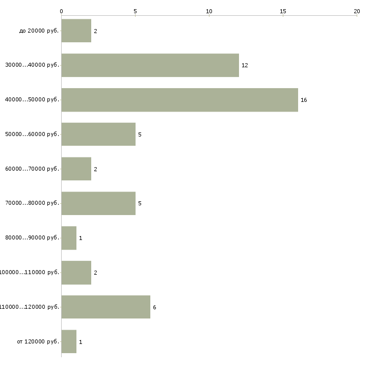 Найти работу мастер массажа  - График распределения вакансий «мастер массажа» по зарплате