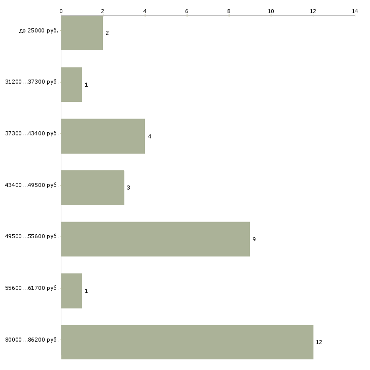 Найти работу мастер по эпиляции  - График распределения вакансий «мастер по эпиляции» по зарплате