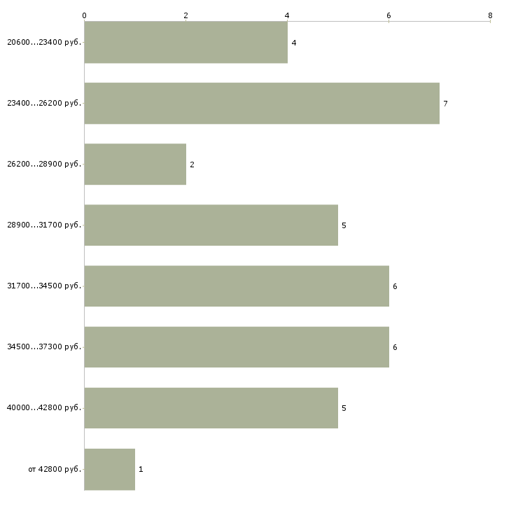 Найти работу мед сестра  - График распределения вакансий «мед сестра» по зарплате
