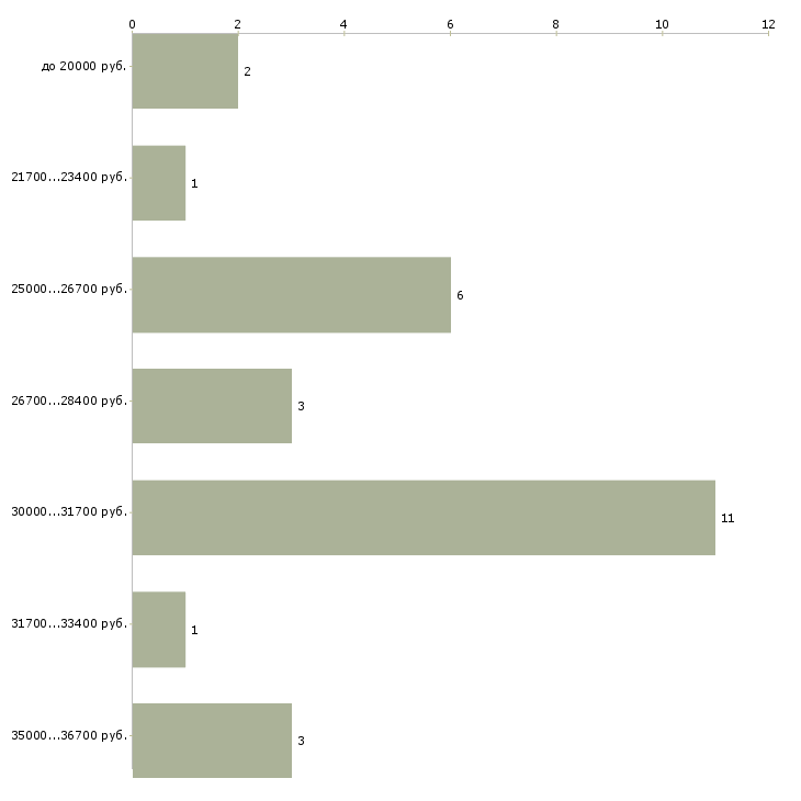Найти работу младший инспектор  - График распределения вакансий «младший инспектор» по зарплате