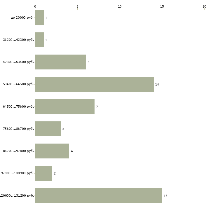 Найти работу монтажники натяжных потолков  - График распределения вакансий «монтажники натяжных потолков» по зарплате