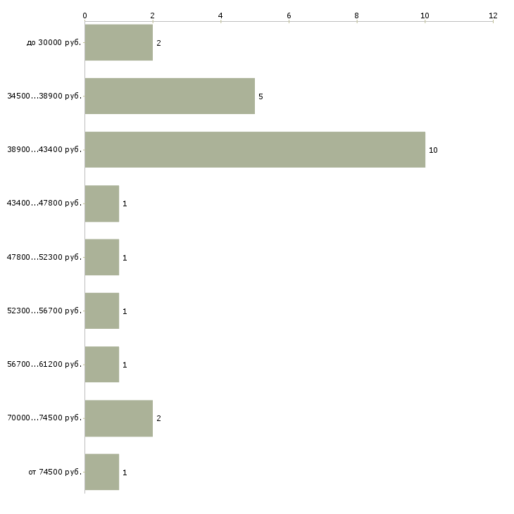 Найти работу отоларинголог детский  - График распределения вакансий «отоларинголог детский» по зарплате