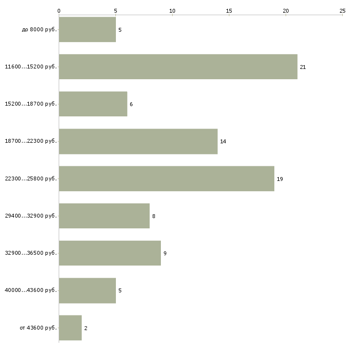 Найти работу повар в детский сад  - График распределения вакансий «повар в детский сад» по зарплате
