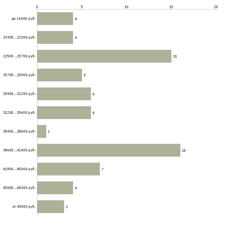 Найти работу подработка в охране  - График распределения вакансий «подработка в охране» по зарплате