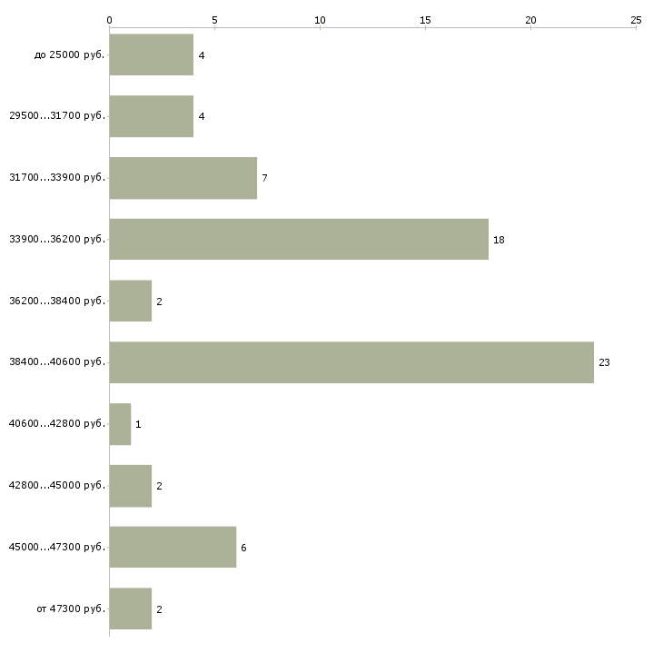 Найти работу полицейский водитель  - График распределения вакансий «полицейский водитель» по зарплате