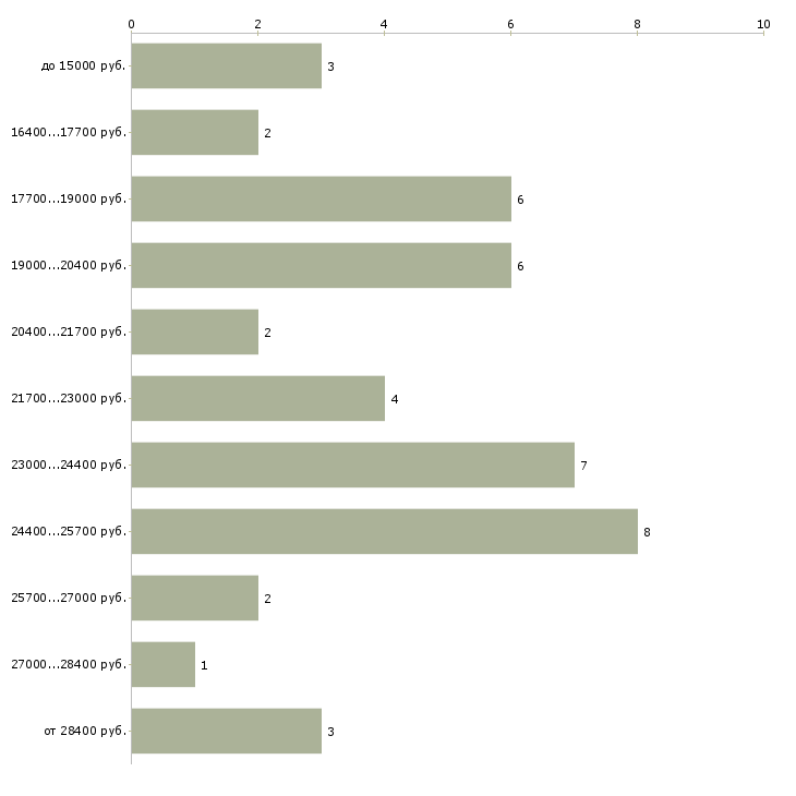 Найти работу посудомойщица ресторана  - График распределения вакансий «посудомойщица ресторана» по зарплате