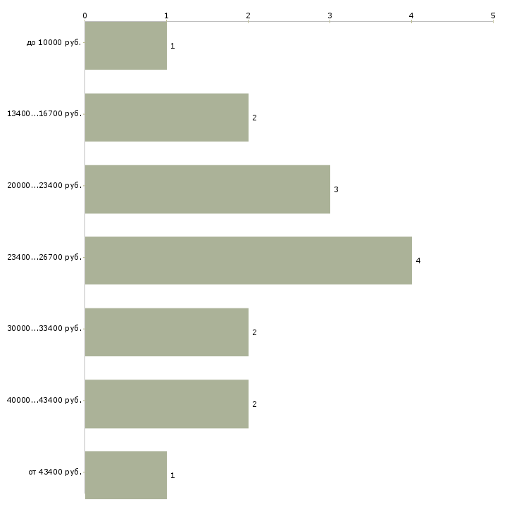 Найти работу преподаватель йоги  - График распределения вакансий «преподаватель йоги» по зарплате