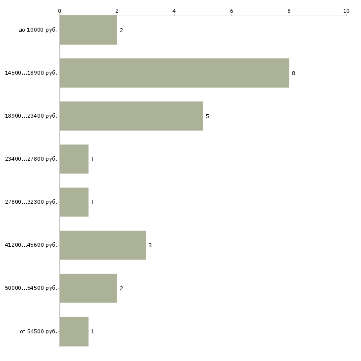 Найти работу преподаватель фортепиано  - График распределения вакансий «преподаватель фортепиано» по зарплате