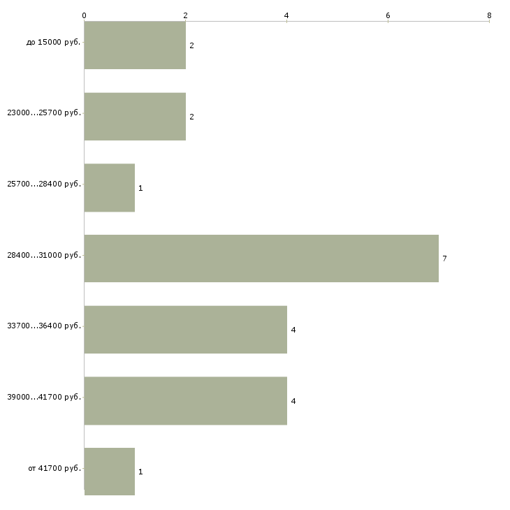 Найти работу продавец мороженого  - График распределения вакансий «продавец мороженого» по зарплате