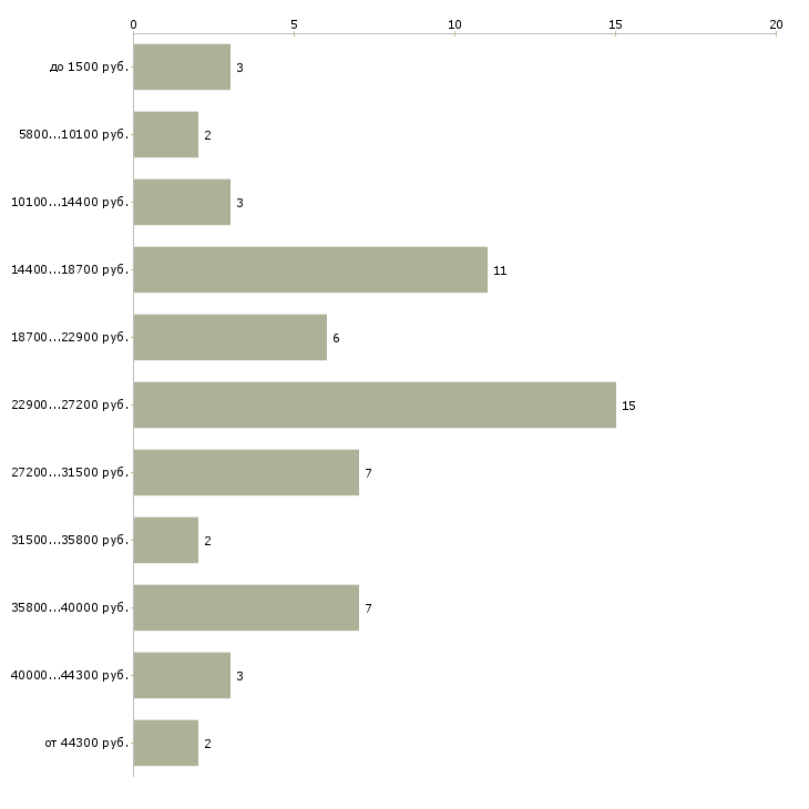 Найти работу продавец на мороженое  - График распределения вакансий «продавец на мороженое» по зарплате
