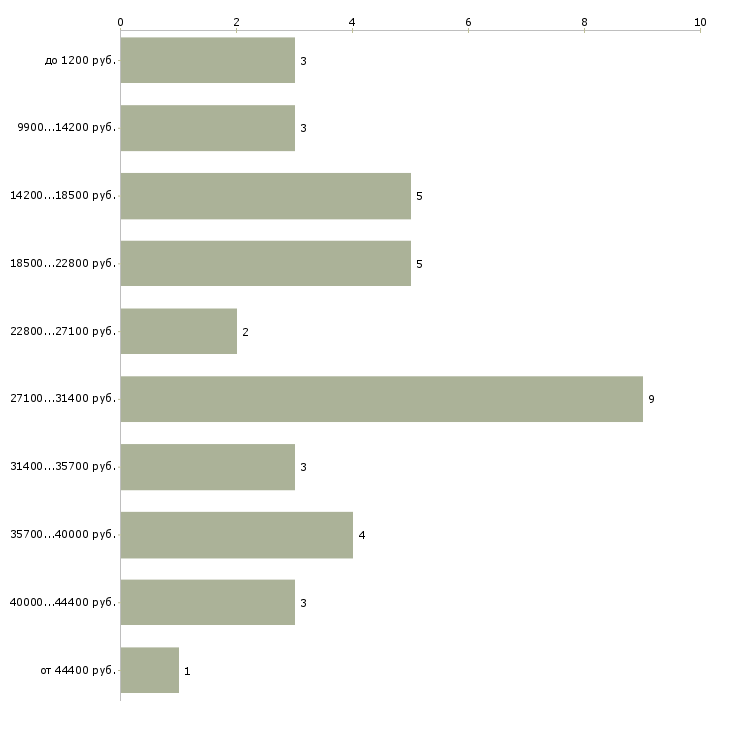 Найти работу продавец разливного пива  - График распределения вакансий «продавец разливного пива» по зарплате