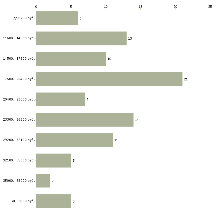 Найти работу рабочий по комплексному обслуживанию зданий  - График распределения вакансий «рабочий по комплексному обслуживанию зданий» по зарплате