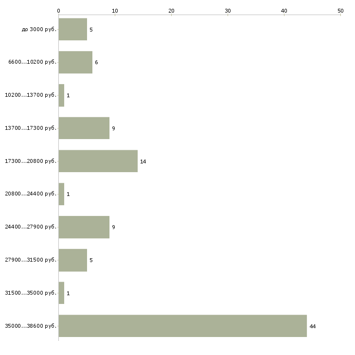 Найти работу распространение листовок по почтовым ящикам  - График распределения вакансий «распространение листовок по почтовым ящикам» по зарплате