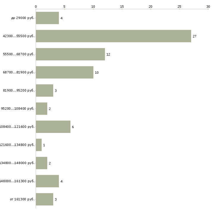 Найти работу риэлтор по аренде  - График распределения вакансий «риэлтор по аренде» по зарплате