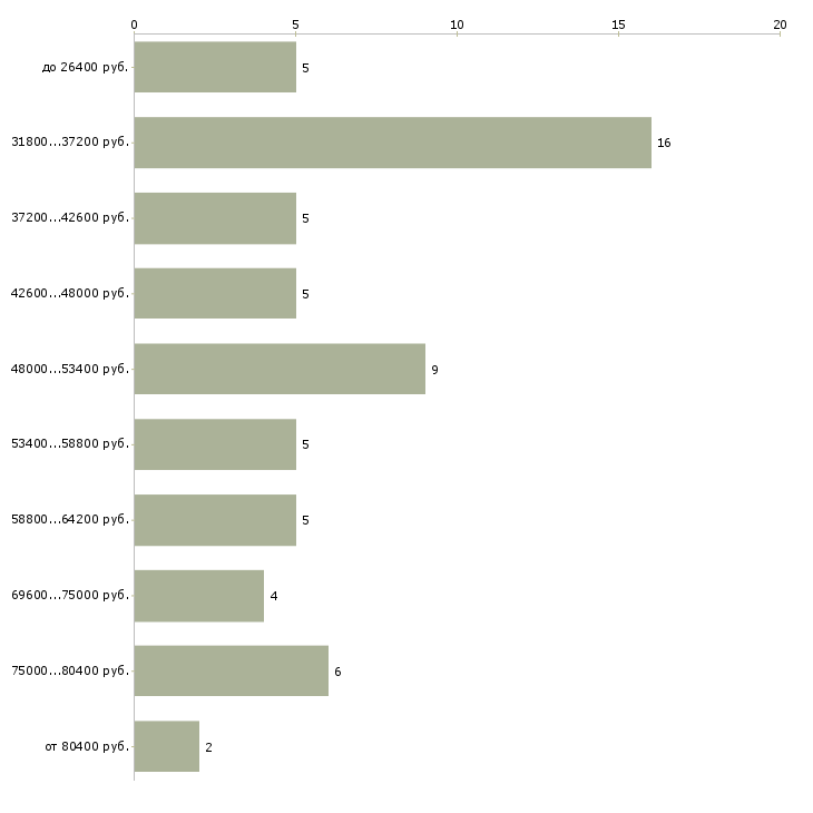 Найти работу сканировщик  - График распределения вакансий «сканировщик» по зарплате