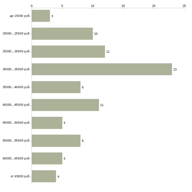 Найти работу специалисты по работе с клиентами  - График распределения вакансий «специалисты по работе с клиентами» по зарплате