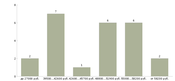 Найти работу столяр краснодеревщик  - График распределения вакансий «столяр краснодеревщик» по зарплате