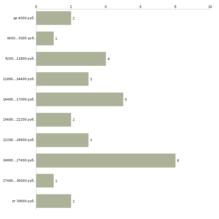 Найти работу уборщица подъездов  - График распределения вакансий «уборщица подъездов» по зарплате