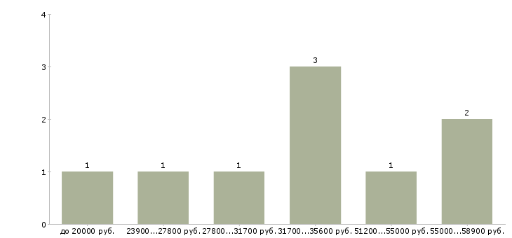 Найти работу упаковщицы на производство  - График распределения вакансий «упаковщицы на производство» по зарплате