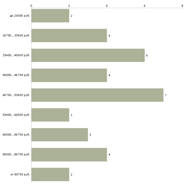 Найти работу фармаколог  - График распределения вакансий «фармаколог» по зарплате