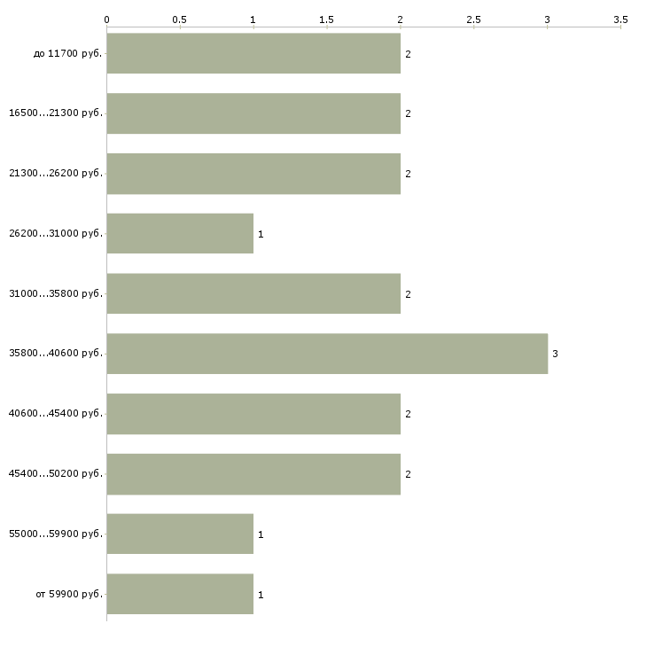 Найти работу художник дизайнер  - График распределения вакансий «художник дизайнер» по зарплате