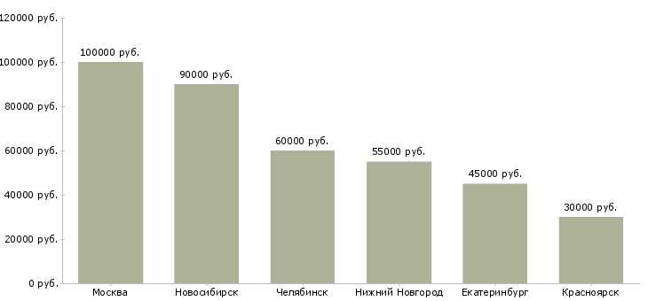 Поиск работы devops-Медиана зарплаты для вакансии «devops» в других городах